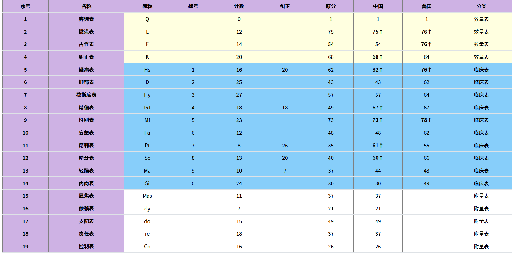 明尼苏达多相个性调查表(MMPI):探索内心世界的钥匙(图2) (图2)
