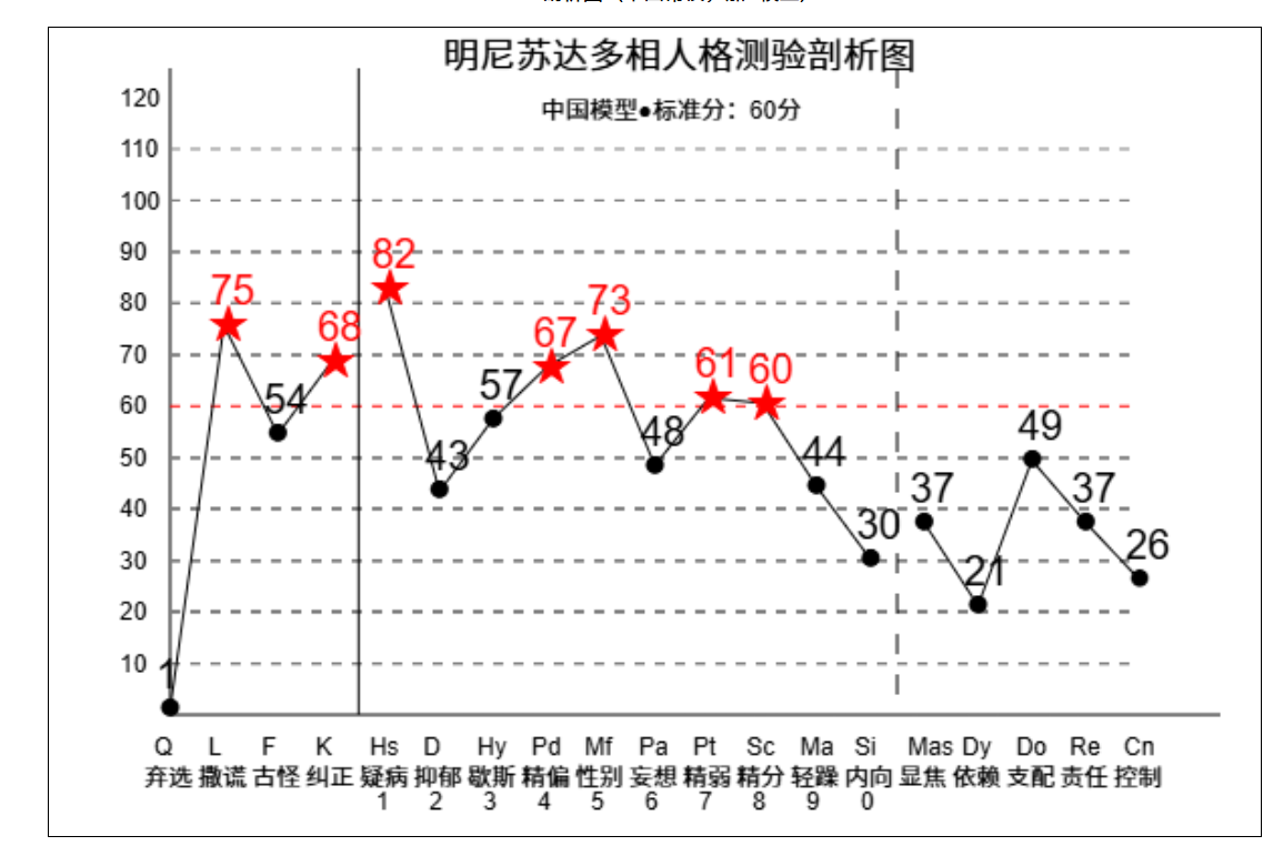 明尼苏达多相个性调查表(MMPI):探索内心世界的钥匙(图3) (图3)