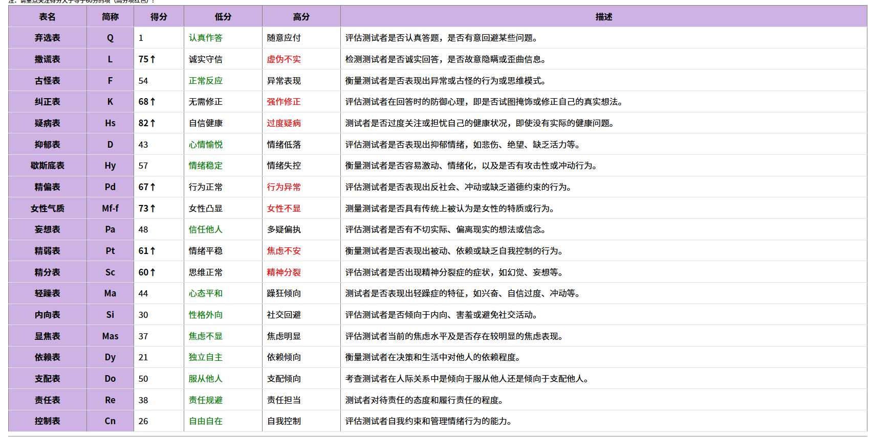 明尼苏达多相个性调查表(MMPI):探索内心世界的钥匙(图4) (图4)